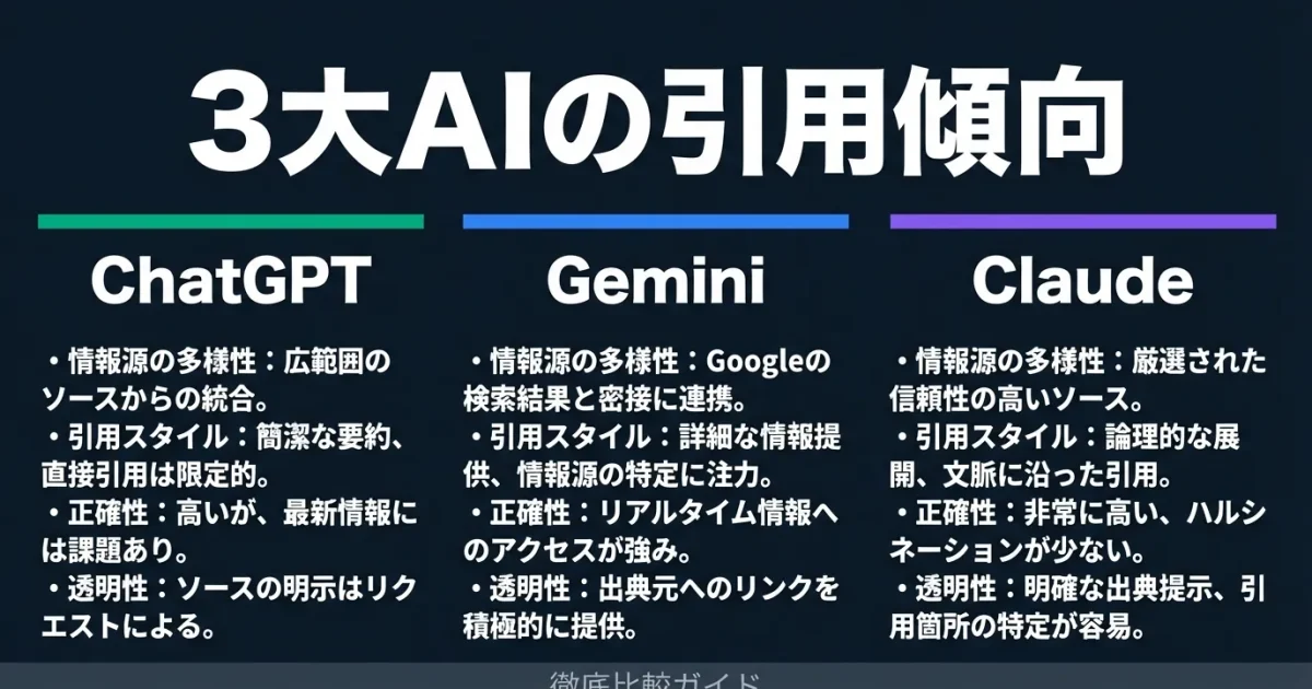 ChatGPT・Gemini・Claudeの引用傾向を徹底比較｜AIごとのLLMO対策ガイドのアイキャッチ画像