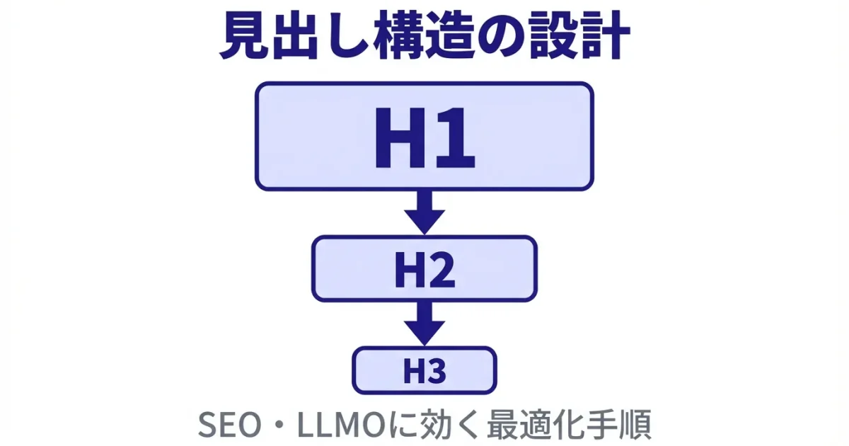 SEO・LLMOに効く見出し構造の作り方｜上位サイト分析データをもとに徹底解説のアイキャッチ画像