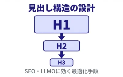 SEO・LLMOに効く見出し構造の作り方｜上位サイト分析データをもとに徹底解説